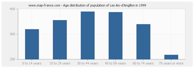 Age distribution of population of Les Aix-d'Angillon in 1999